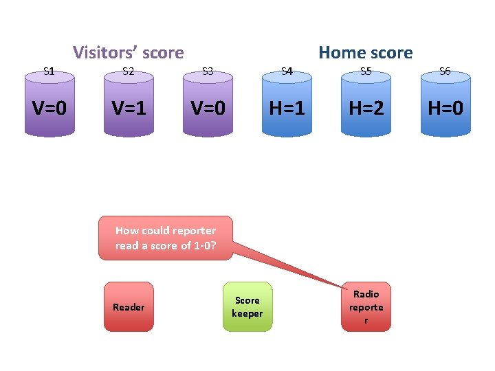 S 1 V=0 Visitors’ score S 2 S 3 S 4 V=1 V=0 H=1