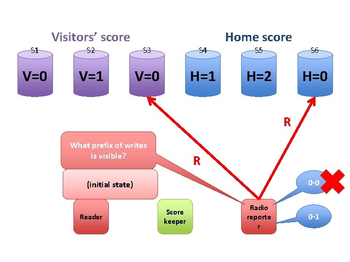 S 1 V=0 Visitors’ score S 2 S 3 S 4 V=1 V=0 H=1