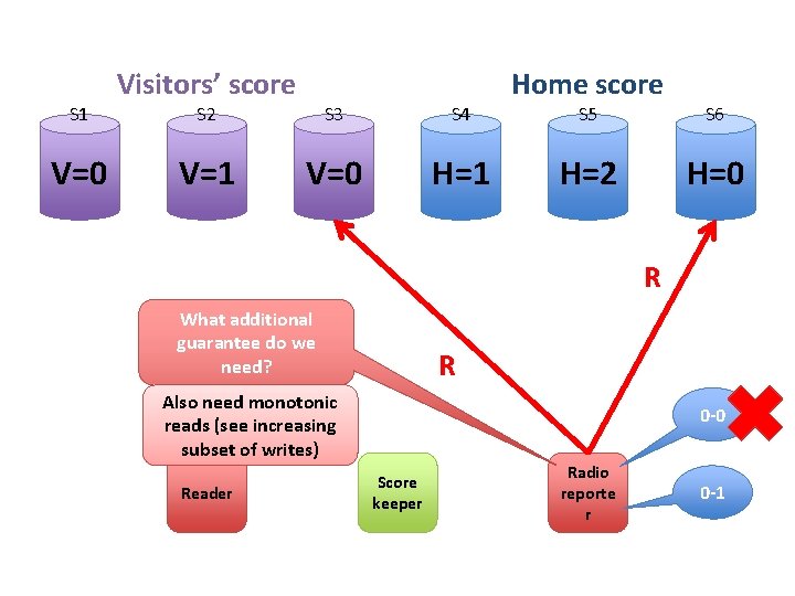 S 1 V=0 Visitors’ score S 2 S 3 S 4 V=1 V=0 H=1