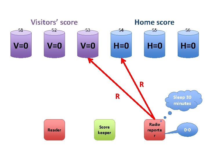 S 1 V=0 Visitors’ score S 2 S 3 S 4 V=0 H=0 Home