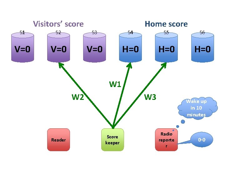 S 1 V=0 Visitors’ score S 2 S 3 S 4 V=0 H=0 Home