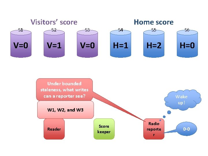 S 1 V=0 Visitors’ score S 2 S 3 S 4 V=1 V=0 H=1