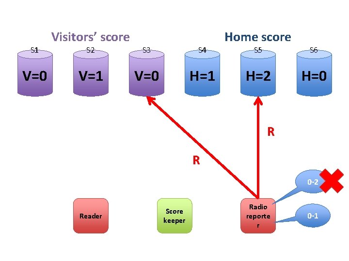 S 1 V=0 Visitors’ score S 2 S 3 S 4 V=1 V=0 H=1