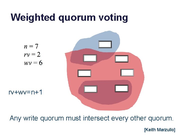 Weighted quorum voting rv+wv=n+1 Any write quorum must intersect every other quorum. [Keith Marzullo]