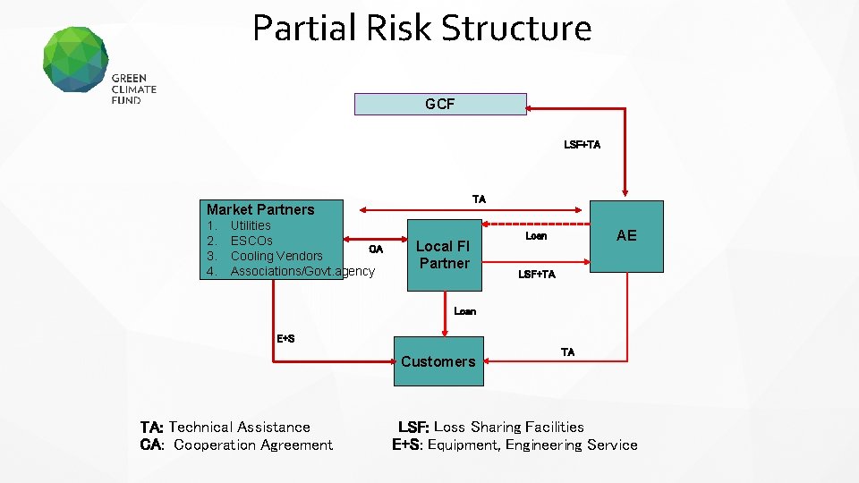 Partial Risk Structure GCF LSF+TA TA Market Partners 1. 2. 3. 4. Utilities ESCOs