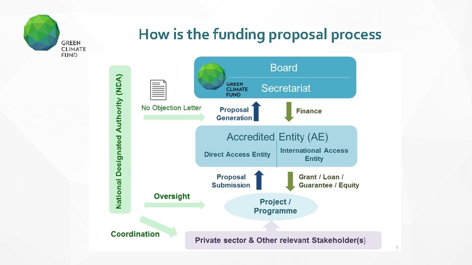 How is the funding proposal process 