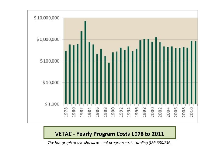 VETAC - Yearly Program Costs 1978 to 2011 The bar graph above shows annual