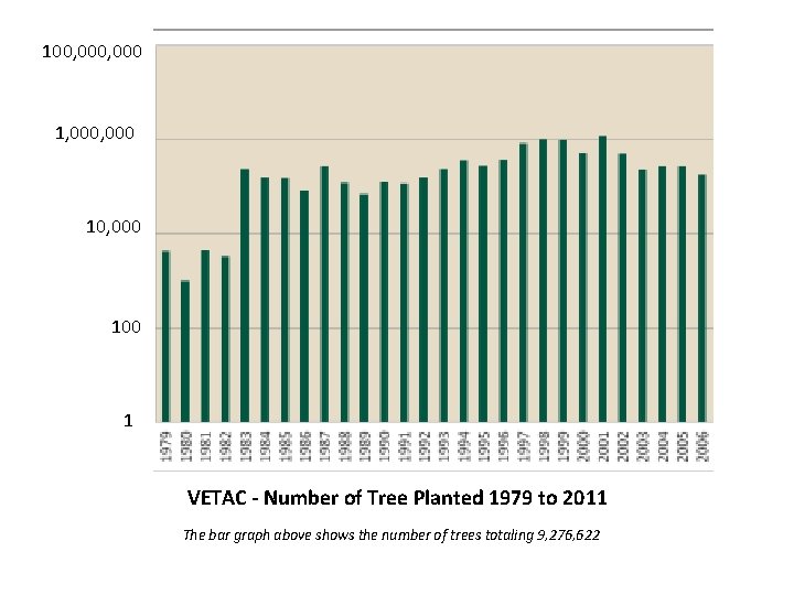 100, 000 1, 000 10, 000 1 VETAC - Number of Tree Planted 1979