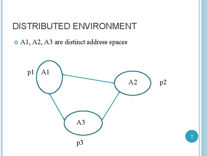 DISTRIBUTED ENVIRONMENT A 1, A 2, A 3 are distinct address spaces p 1