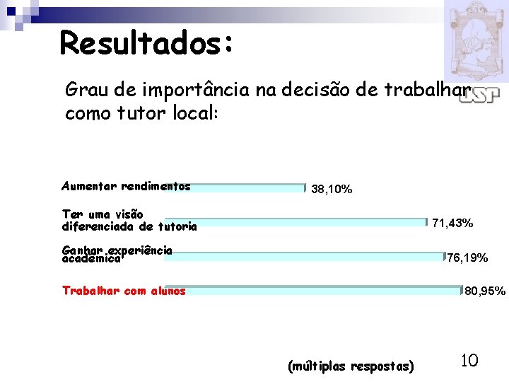 Resultados: Grau de importância na decisão de trabalhar como tutor local: Aumentar rendimentos 38,