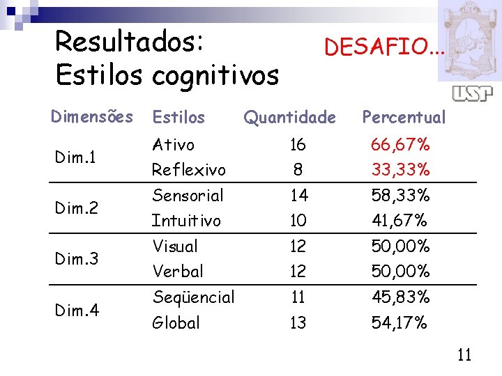 Resultados: Estilos cognitivos DESAFIO. . . Dimensões Estilos Dim. 1 Ativo Reflexivo 16 8