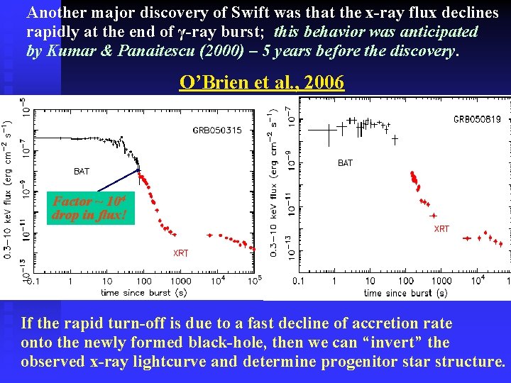 Another major discovery of Swift was that the x-ray flux declines rapidly at the