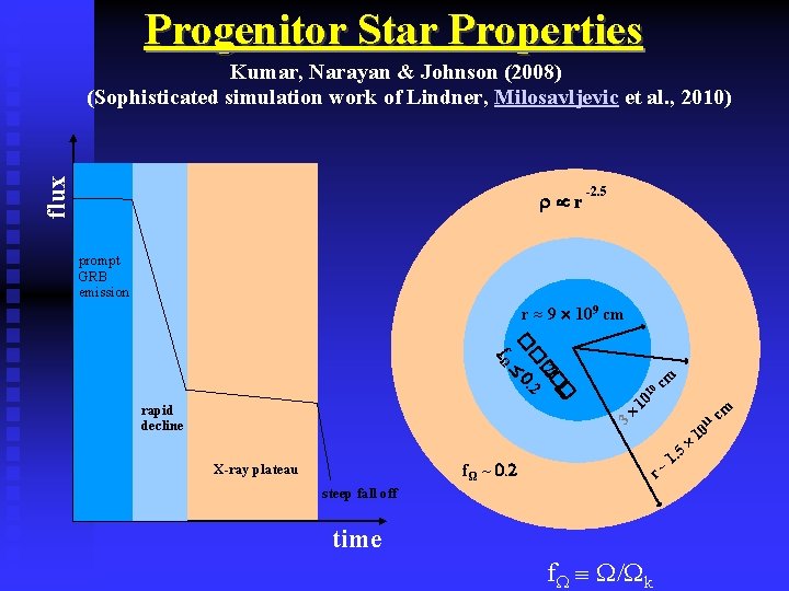 Progenitor Star Properties flux Kumar, Narayan & Johnson (2008) (Sophisticated simulation work of Lindner,