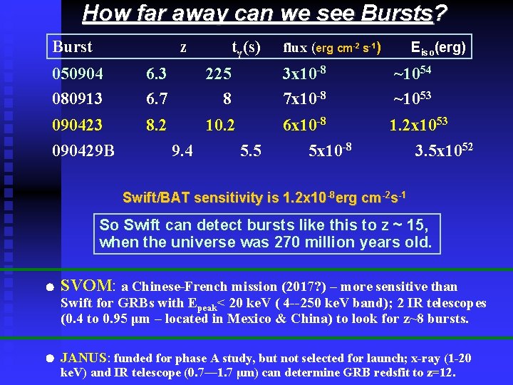 How far away can we see Bursts? Burst z tγ(s) flux (erg cm-2 s-1)