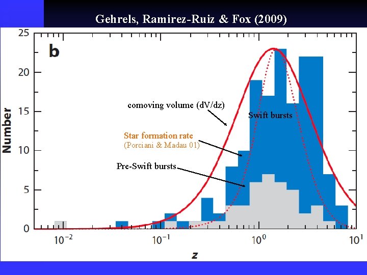 Gehrels, Ramirez-Ruiz & Fox (2009) comoving volume (d. V/dz) Swift bursts Star formation rate
