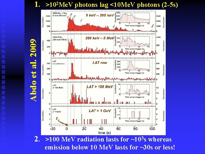 Abdo et al. 2009 1. >102 Me. V photons lag <10 Me. V photons