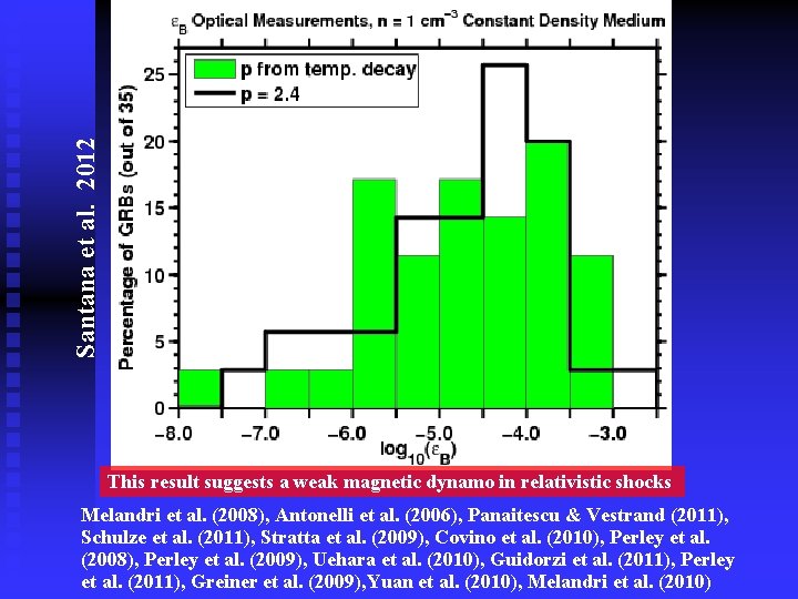 Santana et al. 2012 This result suggests a weak magnetic dynamo in relativistic shocks