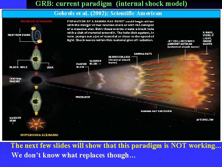 GRB: current paradigm (internal shock model) Gehrels et al. (2002); Scientific American The next