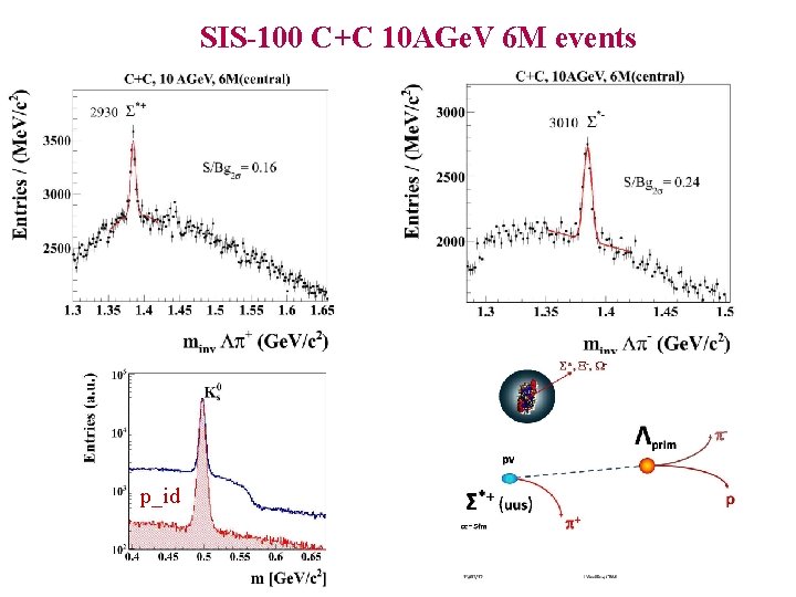 SIS-100 C+C 10 AGe. V 6 M events p_id 11 