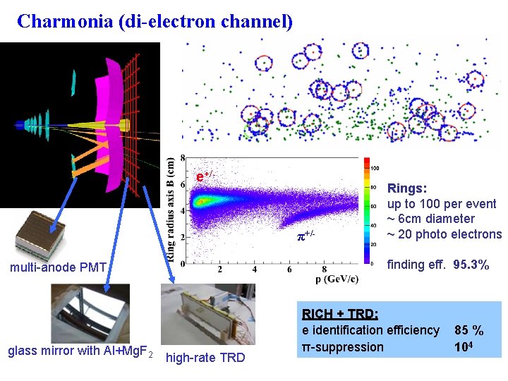 Charmonia (di-electron channel) e+/- π+/- finding eff. 95. 3% multi-anode PMT glass mirror with