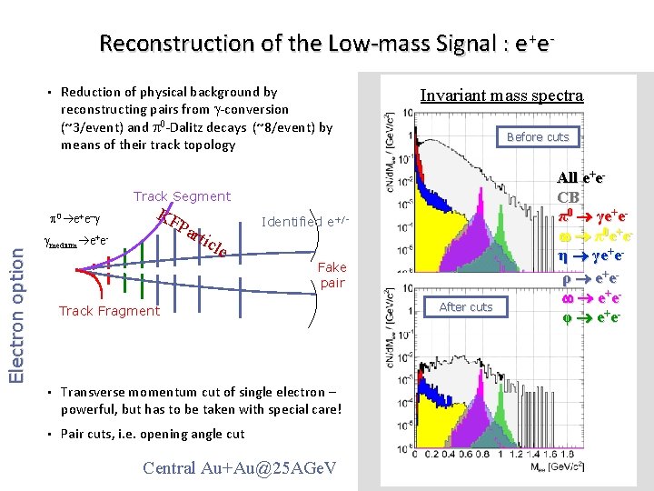 Reconstruction of the Low-mass Signal : e+e • Reduction of physical background by Dreconstructing