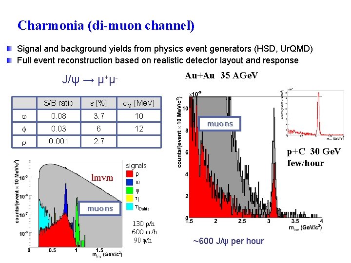 Charmonia (di-muon channel) Signal and background yields from physics event generators (HSD, Ur. QMD)