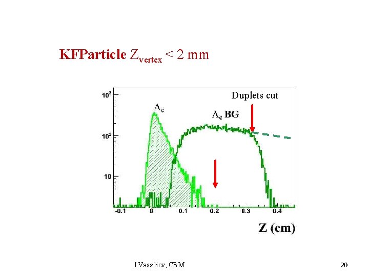 KFParticle Zvertex < 2 mm Duplets cut I. Vassiliev, CBM 20 20 