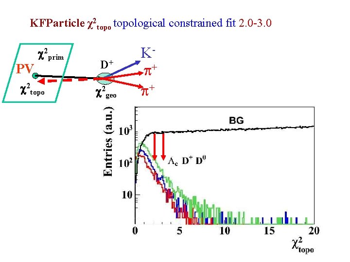 KFParticle χ2 topological constrained fit 2. 0 -3. 0 PV 2 prim 2 topo