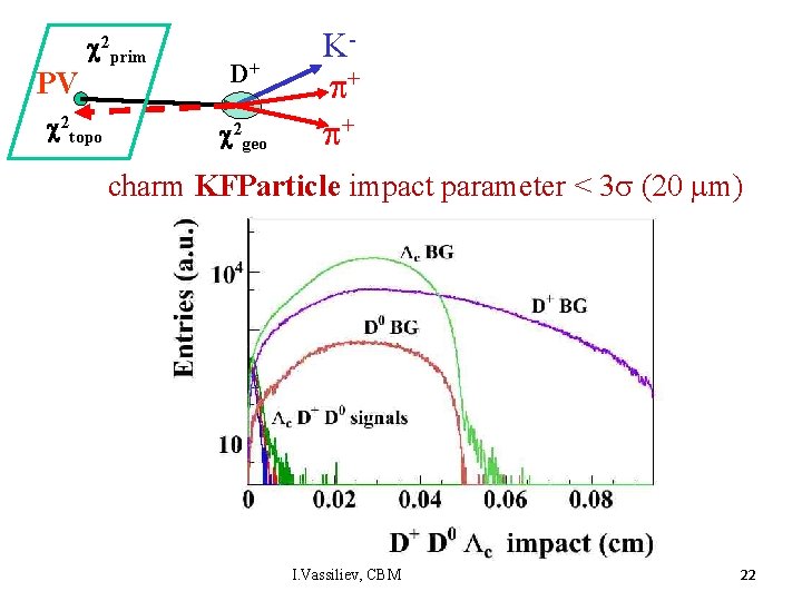 PV 2 prim 2 topo D+ 2 geo K + + charm KFParticle impact