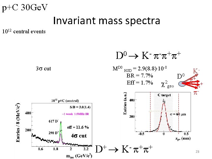 p+C 30 Ge. V Invariant mass spectra 1012 central events D 0 K -