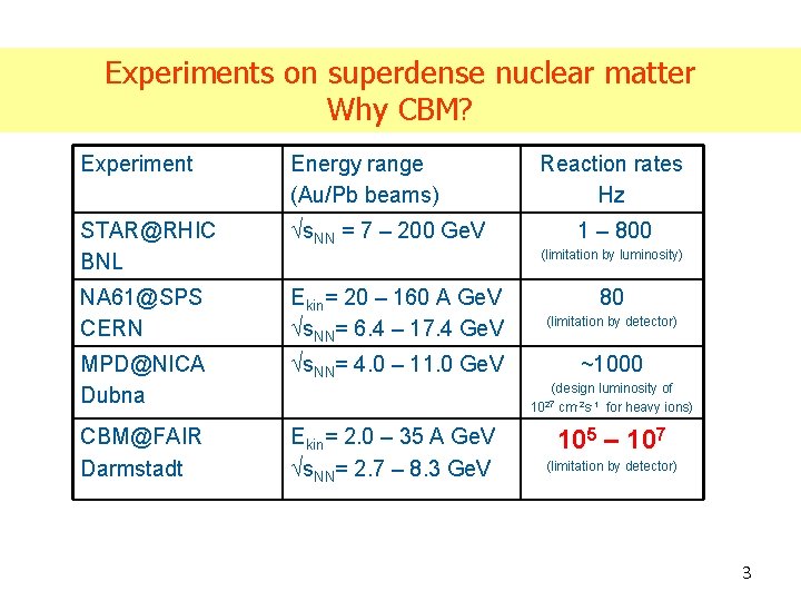 Experiments on superdense nuclear matter Why CBM? Experiment Energy range (Au/Pb beams) Reaction rates