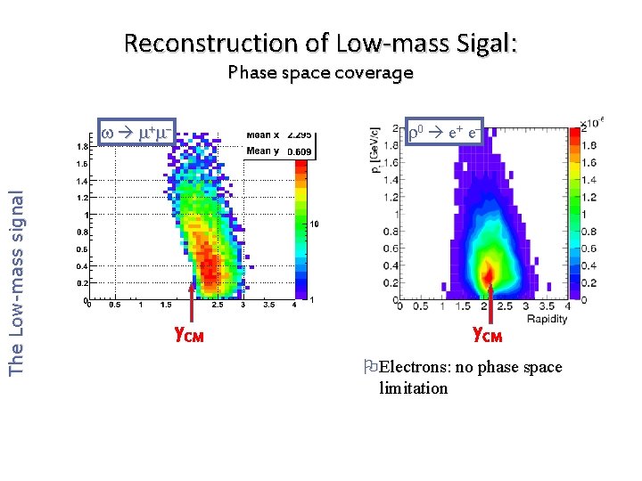Reconstruction of Low-mass Sigal: Phase space coverage D 0 e+ e– The Low-mass signal