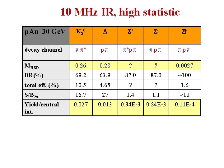 10 MHz IR, high statistic p. Au 30 Ge. V KS 0 + -
