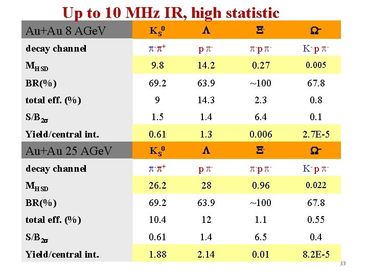 Up to 10 MHz IR, high statistic Au+Au 8 AGe. V KS 0 -