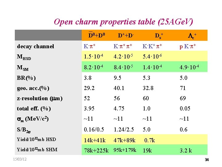 Open charm properties table (25 AGe. V) D 0+D 0 D++D- Ds+ c +