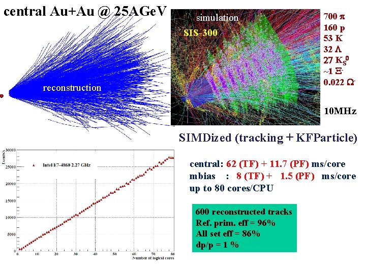 central Au+Au @ 25 AGe. V 700 160 p 53 K 32 KS ~1