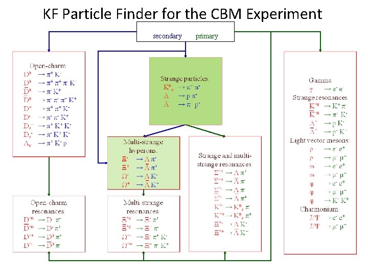 KF Particle Finder for the CBM Experiment Tracks: e±, μ±, π±, K±, p± secondary