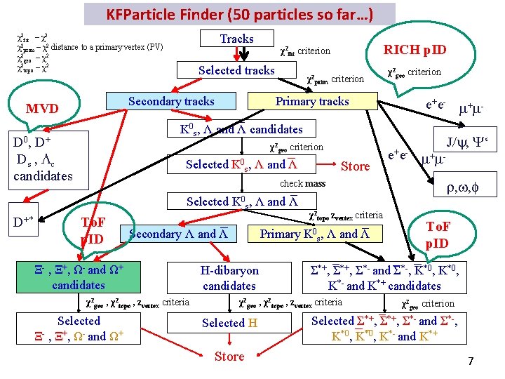 KFParticle Finder (50 particles so far…) Tracks χ2 fit – χ2 given by a