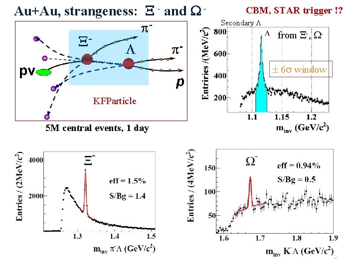 Au+Au, strangeness: - and - CBM, STAR trigger !? Secondary from -, 6 window