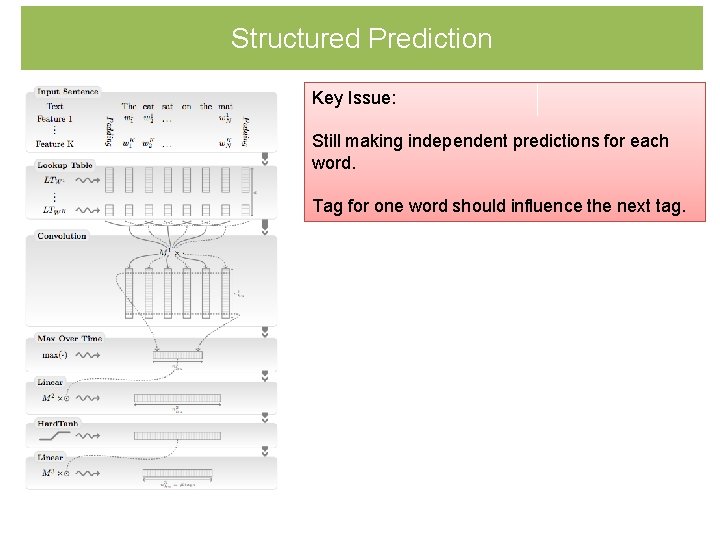 Structured Prediction Key Issue: Still making independent predictions for each word. Tag for one