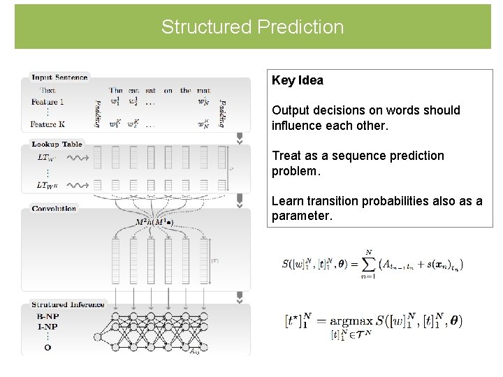 Structured Prediction Key Idea Output decisions on words should influence each other. Treat as