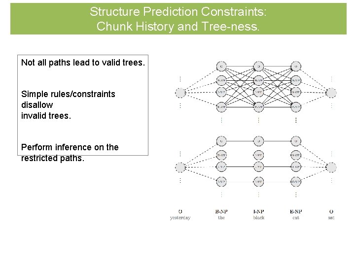 Structure Prediction Constraints: Chunk History and Tree-ness. Not all paths lead to valid trees.