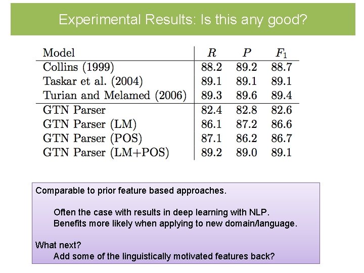 Experimental Results: Is this any good? Comparable to prior feature based approaches. Often the