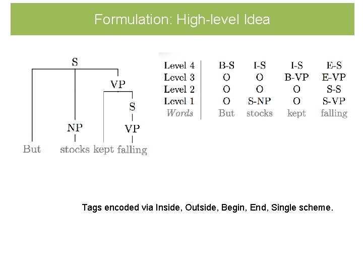Formulation: High-level Idea Tags encoded via Inside, Outside, Begin, End, Single scheme. 