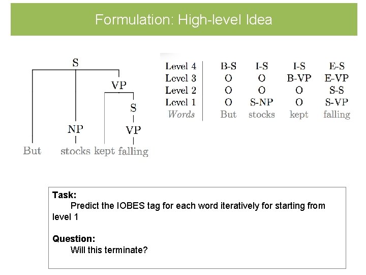 Formulation: High-level Idea Task: Predict the IOBES tag for each word iteratively for starting