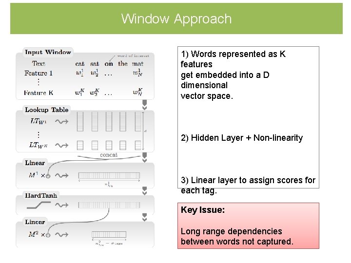 Window Approach 1) Words represented as K features get embedded into a D dimensional