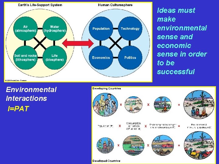 Fig. 1 -14 p. 15 Environmental Interactions I=PAT Ideas must make environmental sense and