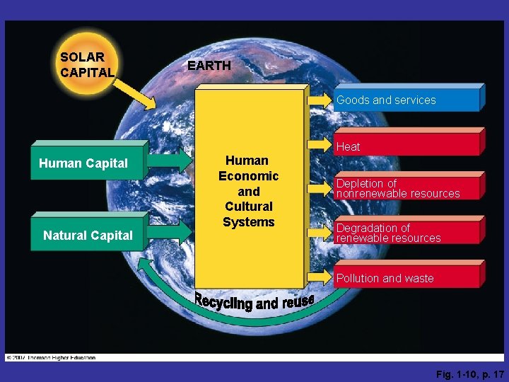 SOLAR CAPITAL EARTH Goods and services Heat Human Capital Natural Capital Human Economic and