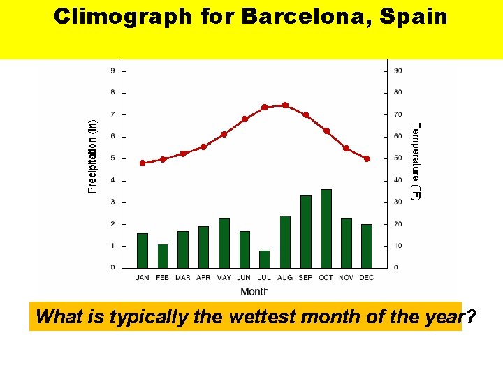 Climographfor for. Barcelona, Spain Climograph Spain What is typically the wettest month of the