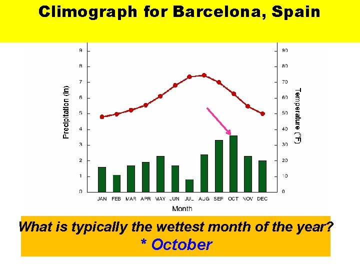 Climographfor for. Barcelona, Spain Climograph Spain What is typically the wettest month of the